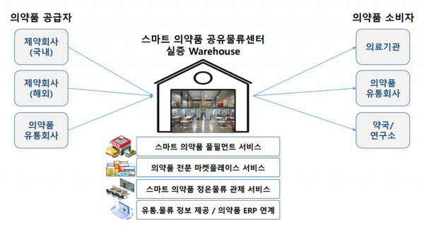 스마트 의약품 공유물류센터 체계도. [사진=김해시]